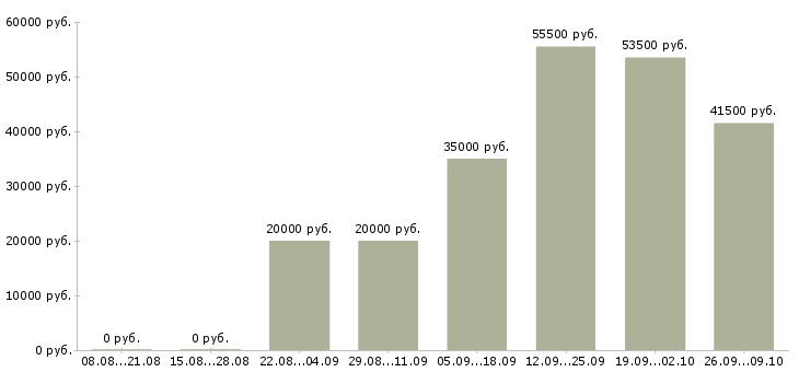 Вакансии разнорабочий вахта с проживанием в Ставрополе - Медиана зарплат разнорабочий вахта с проживанием в Ставрополе за 2 месяца