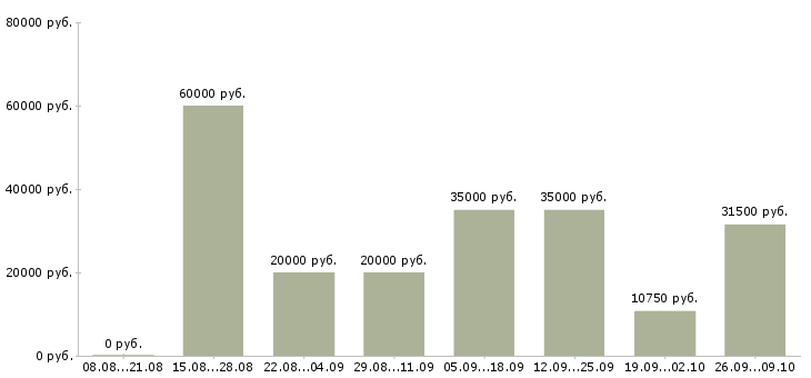 Вакансии разнорабочий рабочий в Волгограде - Медиана зарплат разнорабочий рабочий в Волгограде за 2 месяца