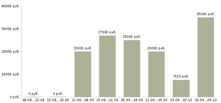 Вакансии рекламный сотрудник в Воронеже - Медиана зарплат рекламный сотрудник в Воронеже за 2 месяца