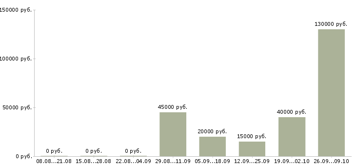 Вакансии руководитель нового отдела в Красноярске - Медиана зарплат руководитель нового отдела в Красноярске за 2 месяца