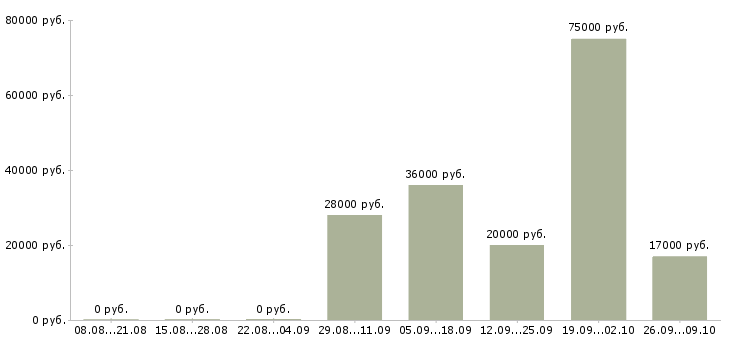 Вакансии руководитель по развитию в Владимире - Медиана зарплат руководитель по развитию в Владимире за 2 месяца