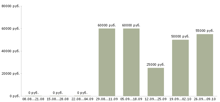 Вакансии руководитель разработки в Воронеже - Медиана зарплат руководитель разработки в Воронеже за 2 месяца