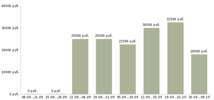 Вакансии свободный менеджер в Белгороде - Медиана зарплат свободный менеджер в Белгороде за 2 месяца