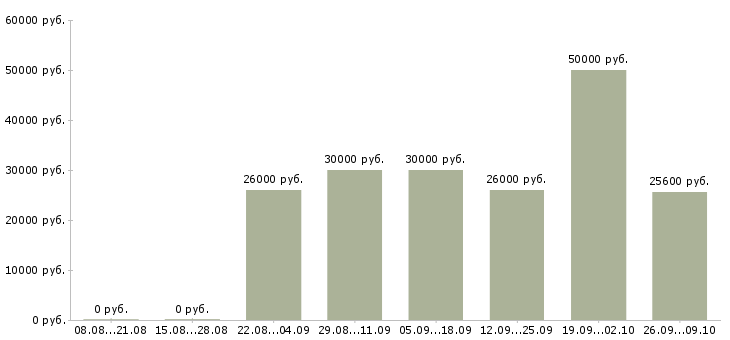 Вакансии сотрудник для работы удаленно Удмуртия - Медиана зарплат сотрудник для работы удаленно Удмуртия за 2 месяца