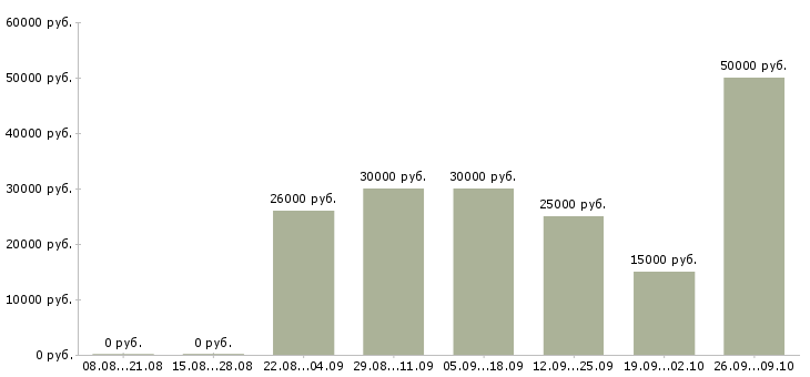 Вакансии сотрудник для удаленной работы Удмуртия - Медиана зарплат сотрудник для удаленной работы Удмуртия за 2 месяца