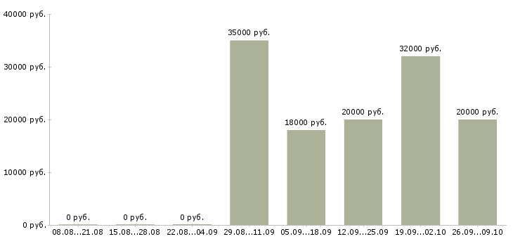 Вакансии сотрудник на консультацию в Архангельске - Медиана зарплат сотрудник на консультацию в Архангельске за 2 месяца