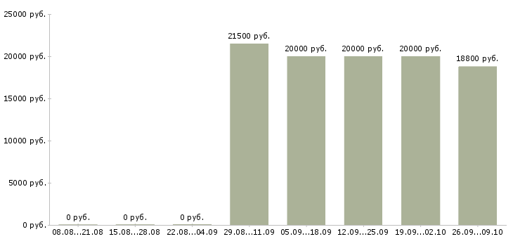 Вакансии сотрудник на неполный день в Воронеже - Медиана зарплат сотрудник на неполный день в Воронеже за 2 месяца