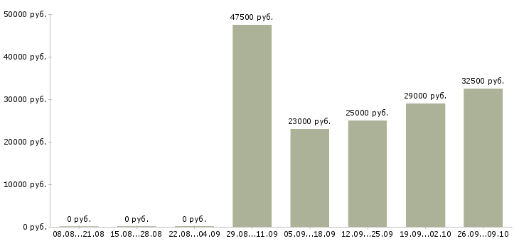 Вакансии сотрудник на оформление документов в Иркутске - Медиана зарплат сотрудник на оформление документов в Иркутске за 2 месяца