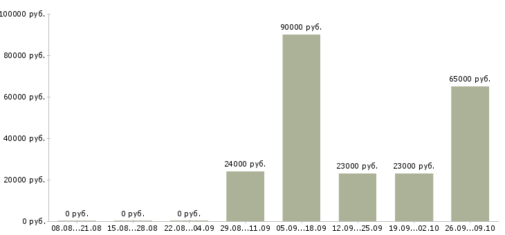Вакансии сотрудник офиса Якутия - Медиана зарплат сотрудник офиса Якутия за 2 месяца