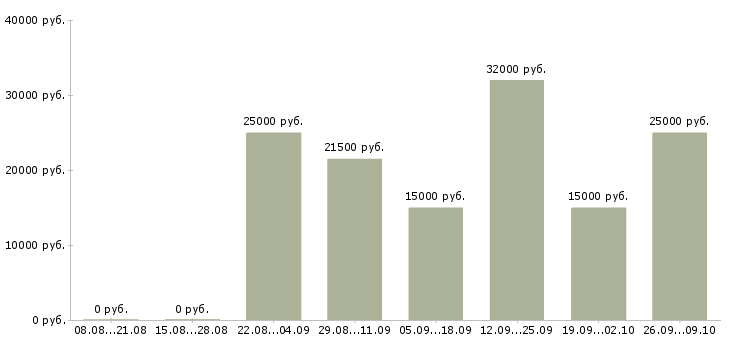 Вакансии сотрудник по документации в Барнауле - Медиана зарплат сотрудник по документации в Барнауле за 2 месяца