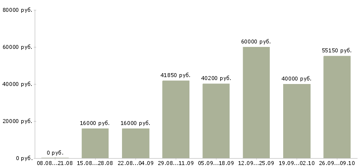 Вакансии сотрудник по документации в Кемерово - Медиана зарплат сотрудник по документации в Кемерово за 2 месяца