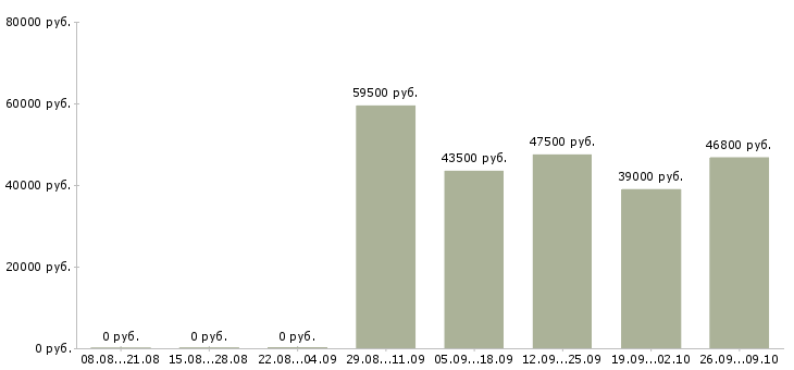 Вакансии сотрудник по кадровой работе в Хабаровске - Медиана зарплат сотрудник по кадровой работе в Хабаровске за 2 месяца