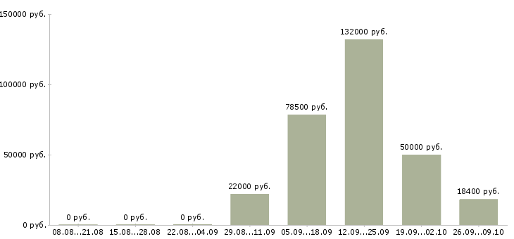 Вакансии сотрудник по работе с документами в Саратове - Медиана зарплат сотрудник по работе с документами в Саратове за 2 месяца