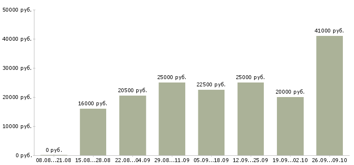 Вакансии сотрудники в интернет магазин в Самаре - Медиана зарплат сотрудники в интернет магазин в Самаре за 2 месяца