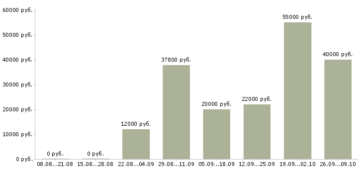 Вакансии сотрудники для работы на дому в Чебоксарах - Медиана зарплат сотрудники для работы на дому в Чебоксарах за 2 месяца