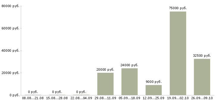 Вакансии сотрудники на телефон в Орле - Медиана зарплат сотрудники на телефон в Орле за 2 месяца