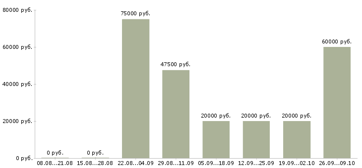 Вакансии специалист по взысканию в Краснодаре - Медиана зарплат специалист по взысканию в Краснодаре за 2 месяца