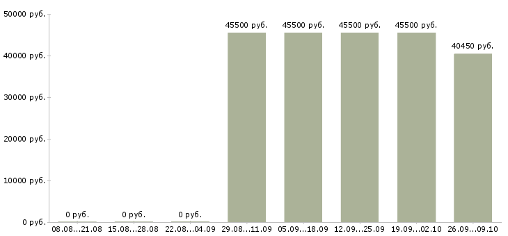 Вакансии специалист по информационным технологиям Башкортостан - Медиана зарплат специалист по информационным технологиям Башкортостан за 2 месяца