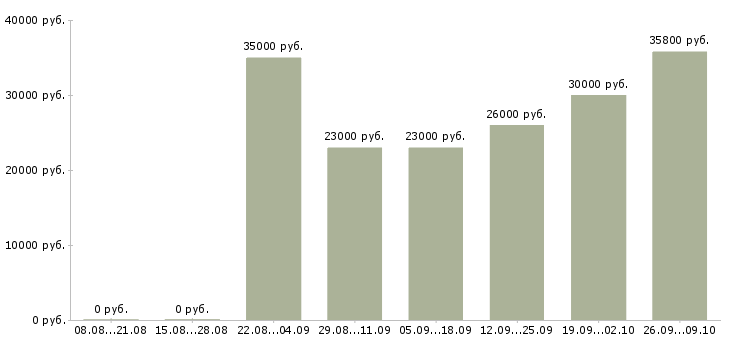 Вакансии специалист по кадровой работе в Екатеринбурге - Медиана зарплат специалист по кадровой работе в Екатеринбурге за 2 месяца
