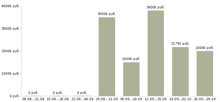 Вакансии специалист по организации мероприятий Нижний новгород - Медиана зарплат специалист по организации мероприятий Нижний новгород за 2 месяца