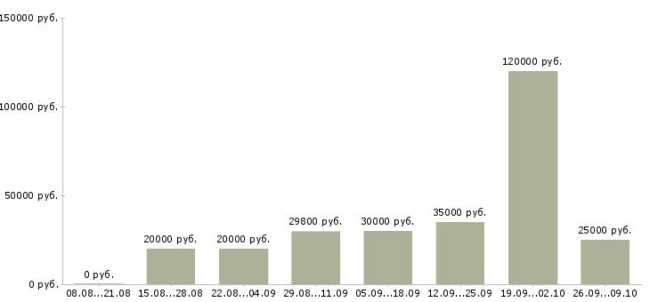 Вакансии специалист по поддержке клиентов Нижний новгород - Медиана зарплат специалист по поддержке клиентов Нижний новгород за 2 месяца