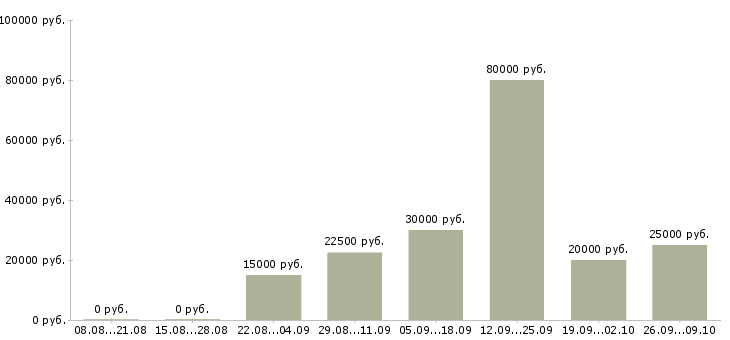 Вакансии специалист по привлечению клиентов Башкортостан - Медиана зарплат специалист по привлечению клиентов Башкортостан за 2 месяца