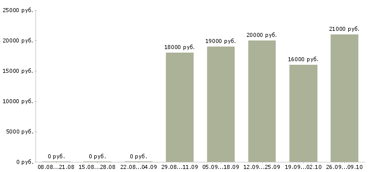 Вакансии специалист по работе с персоналом в Красноярске - Медиана зарплат специалист по работе с персоналом в Красноярске за 2 месяца