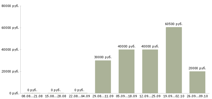 Вакансии специалист по связи в Оренбурге - Медиана зарплат специалист по связи в Оренбурге за 2 месяца