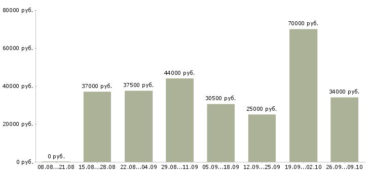 Вакансии специалист по согласованиям в Краснодаре - Медиана зарплат специалист по согласованиям в Краснодаре за 2 месяца