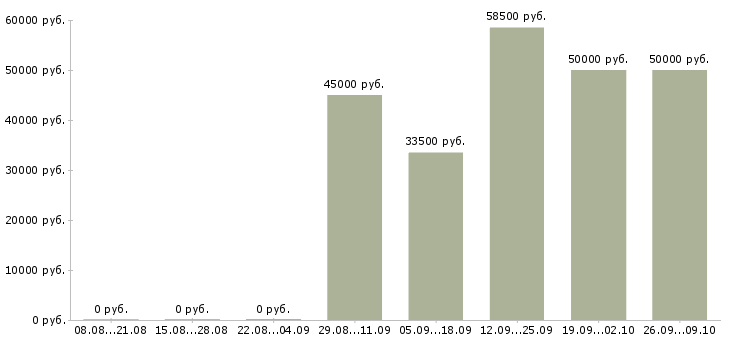Вакансии специалист центра продаж в Хабаровске - Медиана зарплат специалист центра продаж в Хабаровске за 2 месяца