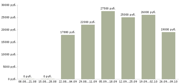 Вакансии технолог по производству в Перми - Медиана зарплат технолог по производству в Перми за 2 месяца