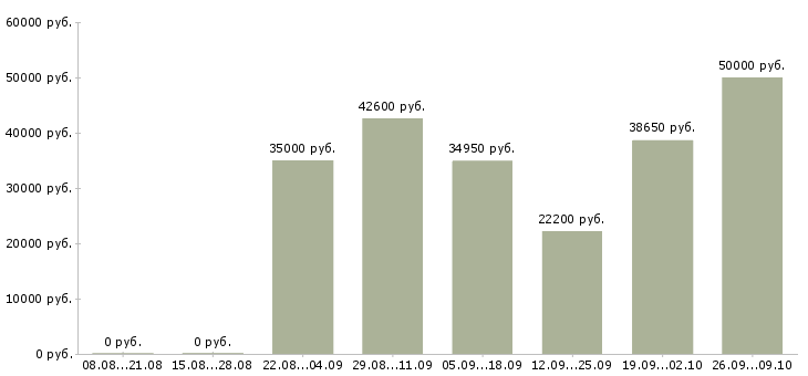 Вакансии требуется менеджер по персоналу в Екатеринбурге - Медиана зарплат требуется менеджер по персоналу в Екатеринбурге за 2 месяца