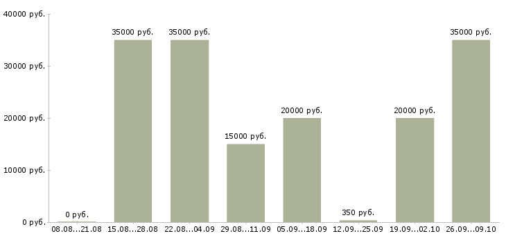 Вакансии требуется пеший курьер в Москве - Медиана зарплат требуется пеший курьер в Москве за 2 месяца