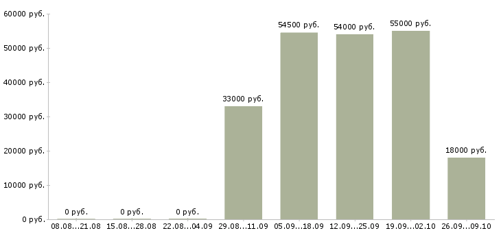 Вакансии требуются грузчик в Уфе - Медиана зарплат требуются грузчик в Уфе за 2 месяца