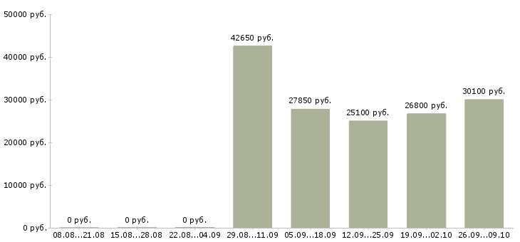 Вакансии требуются продавцы в Кемерово - Медиана зарплат требуются продавцы в Кемерово за 2 месяца