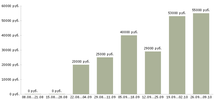 Вакансии требуются сотрудники на дому в Саратове - Медиана зарплат требуются сотрудники на дому в Саратове за 2 месяца