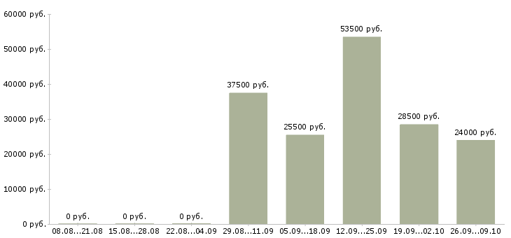 Вакансии уборщик в Пскове - Медиана зарплат уборщик в Пскове за 2 месяца