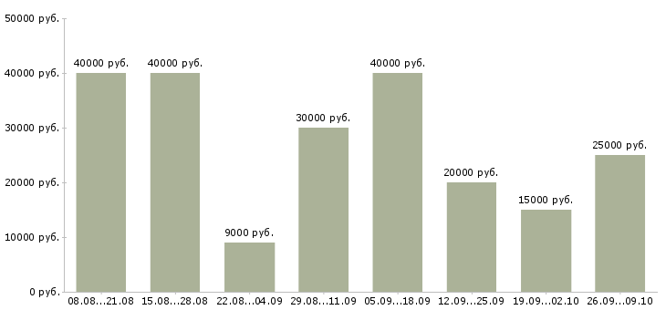 Вакансии удаленная в интернете в Чите - Медиана зарплат удаленная в интернете в Чите за 2 месяца