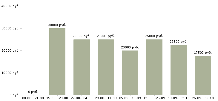 Вакансии удаленная официальная работа в Белгороде - Медиана зарплат удаленная официальная работа в Белгороде за 2 месяца