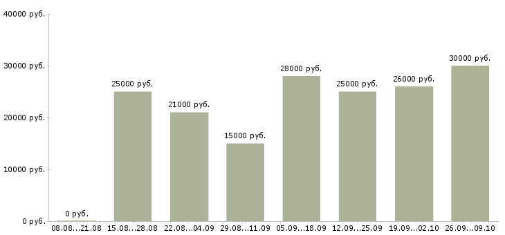 Вакансии удаленная с обучением в Ярославле - Медиана зарплат удаленная с обучением в Ярославле за 2 месяца