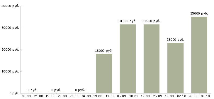 Вакансии упаковщик продукции Нижний новгород - Медиана зарплат упаковщик продукции Нижний новгород за 2 месяца
