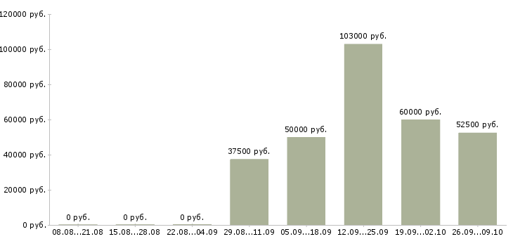 Вакансии юрист по регистрации юридических лиц в Москве - Медиана зарплат юрист по регистрации юридических лиц в Москве за 2 месяца