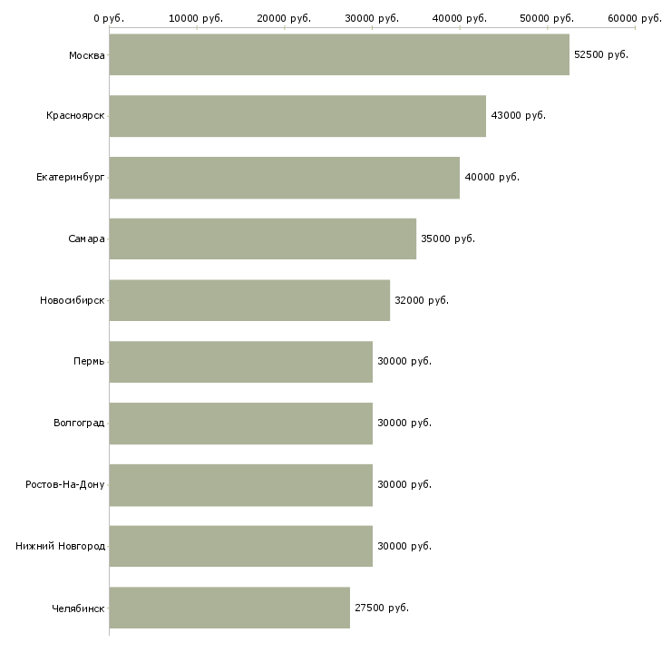 Поиск работы менеджер по прямым продажам-Медиана зарплаты для вакансии «менеджер по прямым продажам» в других городах