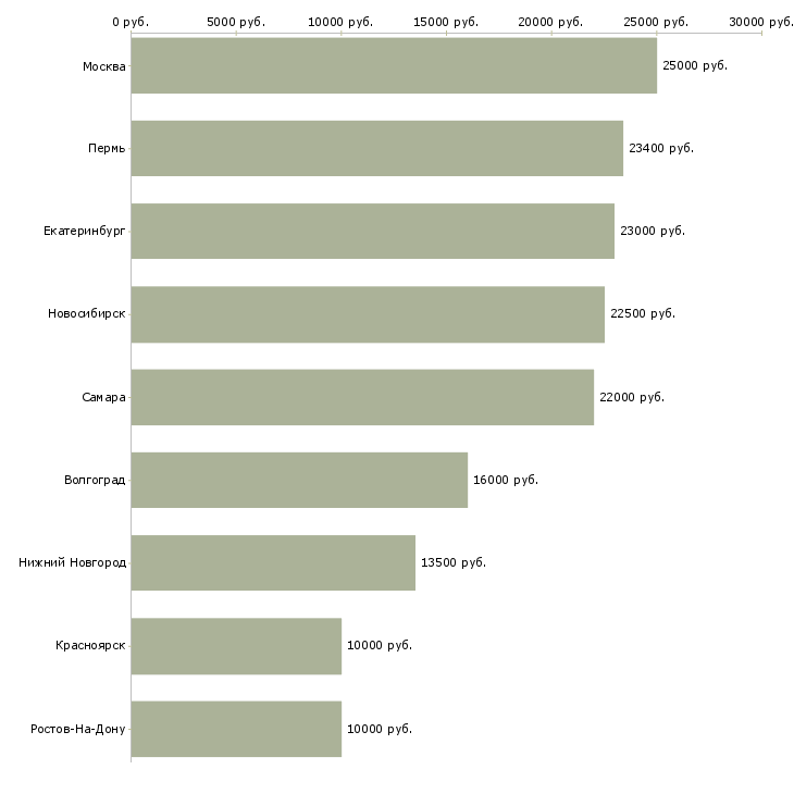 Поиск работы охранник ночной смены-Медиана зарплаты для вакансии «охранник ночной смены» в других городах