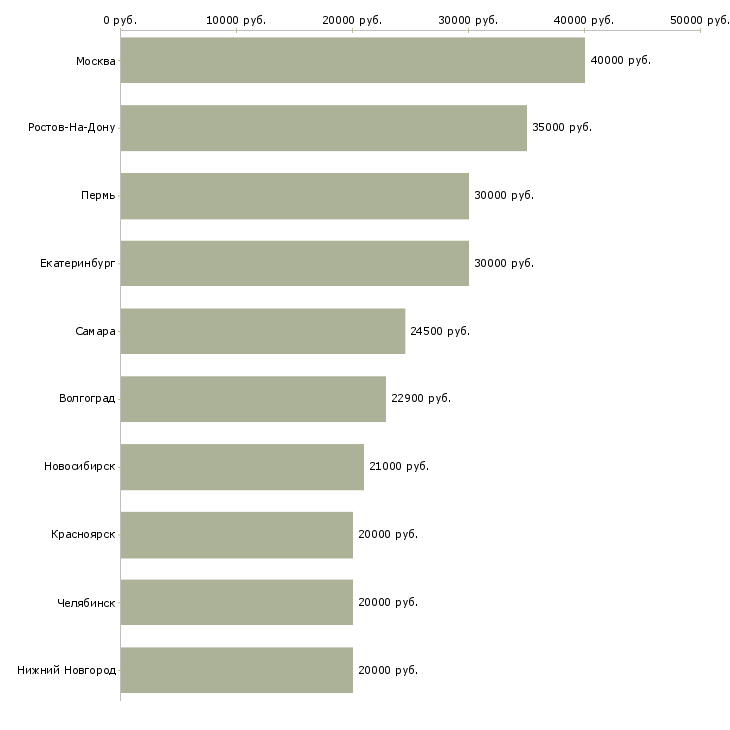 Поиск работы специалист центра продаж-Медиана зарплаты для вакансии «специалист центра продаж» в других городах