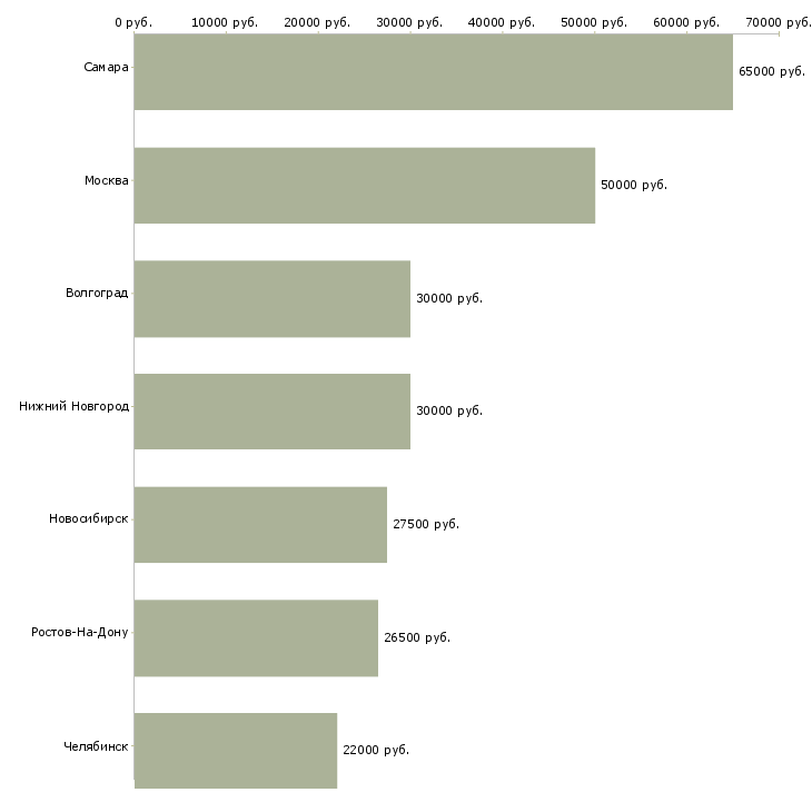 Поиск работы юрист по регистрации юридических лиц-Медиана зарплаты для вакансии «юрист по регистрации юридических лиц» в других городах