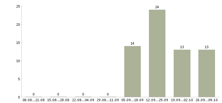 Работа кассир в ночные смены Башкортостан - Число вакансий Башкортостан по специальности кассир в ночные смены за 2 месяца