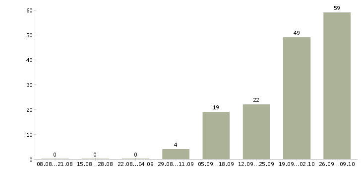 Работа мастер участка Башкортостан - Число вакансий Башкортостан по специальности мастер участка за 2 месяца
