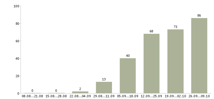 Работа менеджер по развитию персонала Башкортостан - Число вакансий Башкортостан по специальности менеджер по развитию персонала за 2 месяца