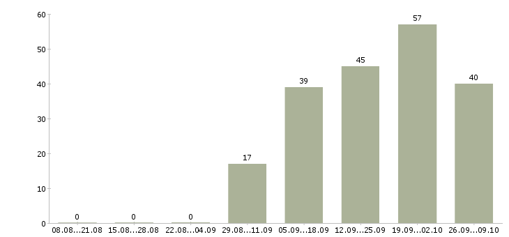 Работа специалист по информационным технологиям Башкортостан - Число вакансий Башкортостан по специальности специалист по информационным технологиям за 2 месяца